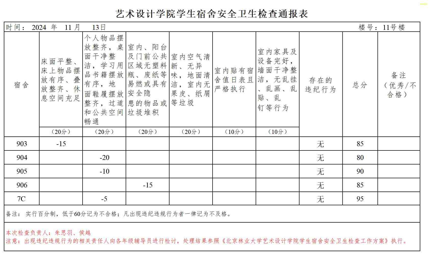 24级男艺术设计学院学生宿舍安全卫生检查通报表24.11.13_Sheet1.jpg
