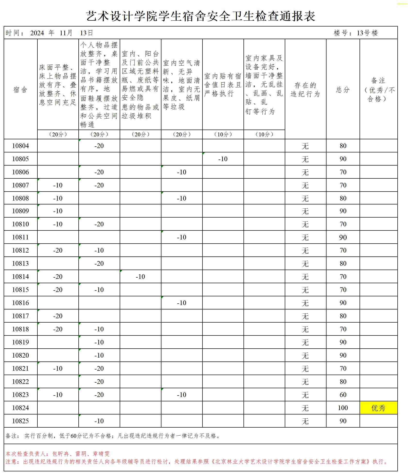 24级女艺术设计学院学生宿舍安全卫生检查通报表24.11.13_Sheet1.jpg