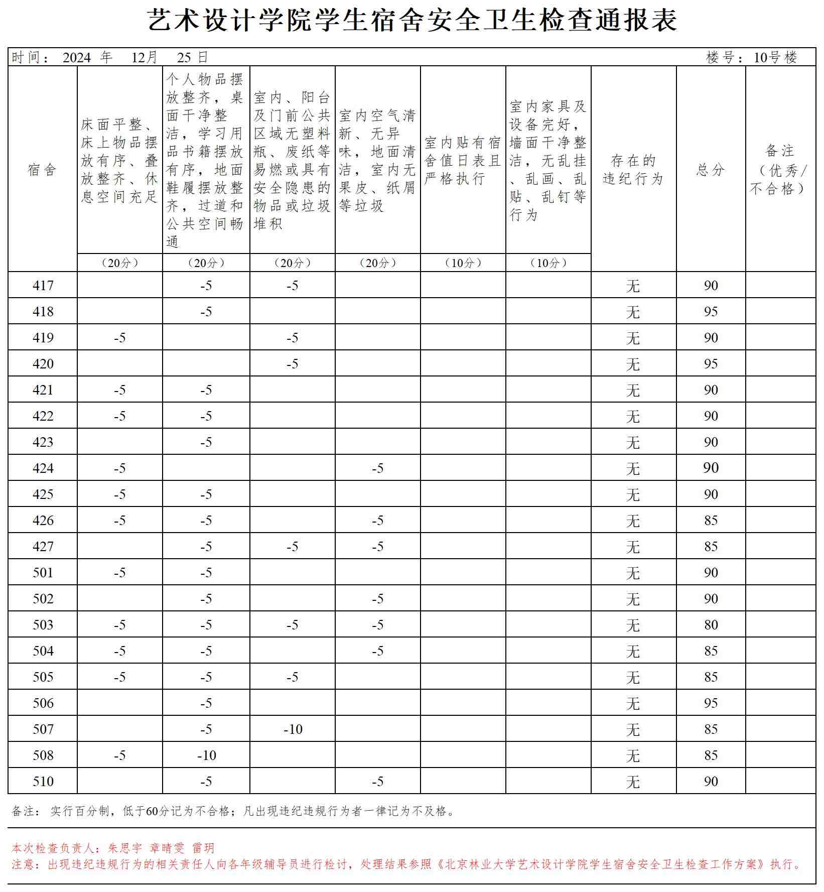 22级女艺术设计学院学生宿舍卫生检查通报表24.12.25_Sheet1.jpg