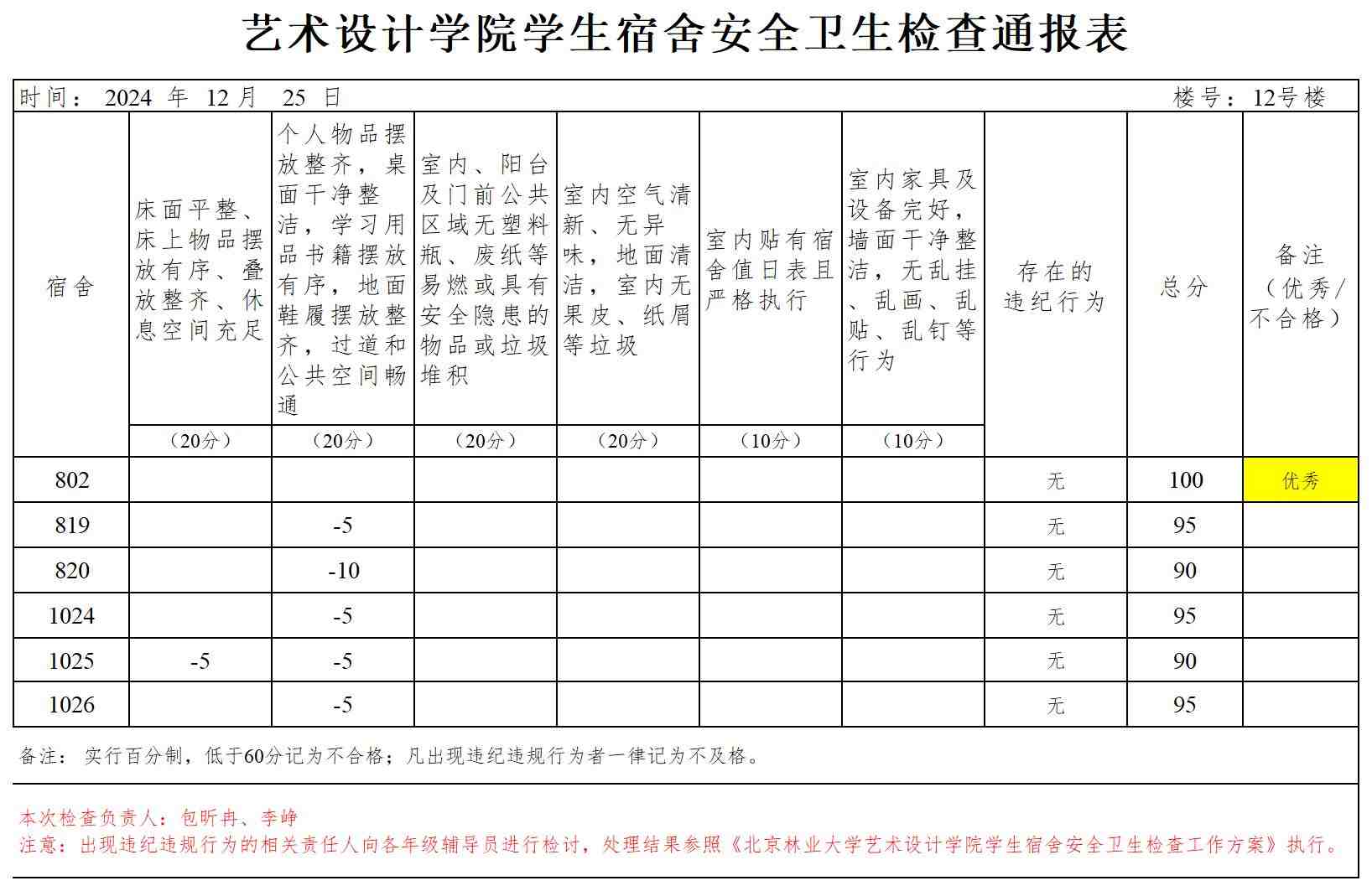 22级男艺术设计学院学生宿舍安全卫生检查通报表24.12.25_Sheet1.jpg