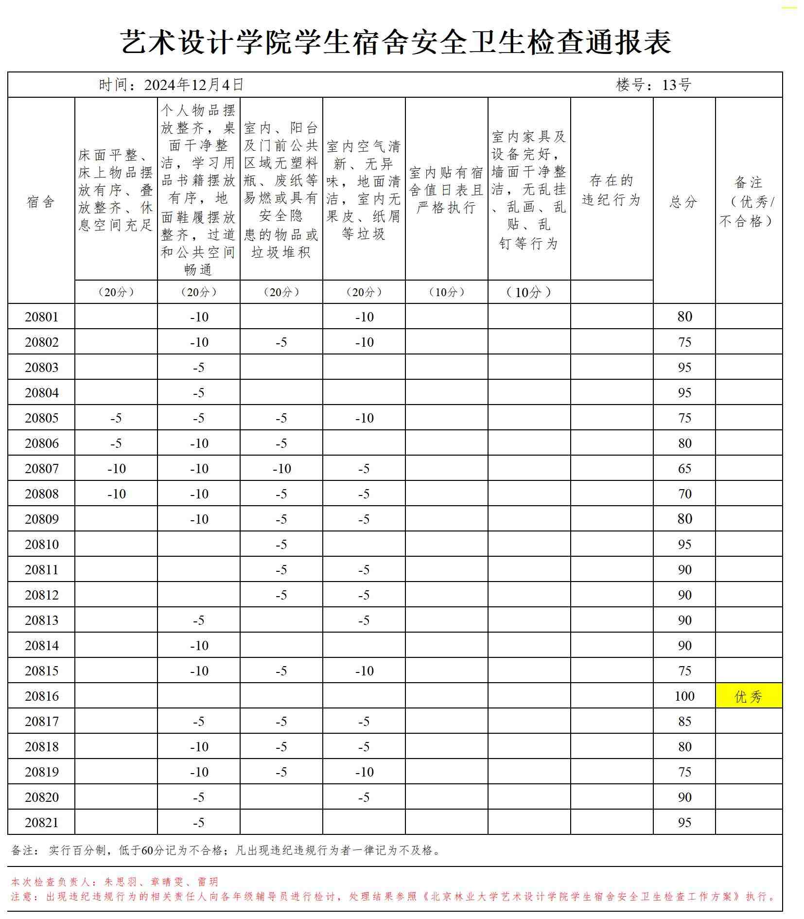 21级女艺术设计学院学生宿舍安全卫生检查通报表24.12.4(1)_Sheet1.jpg
