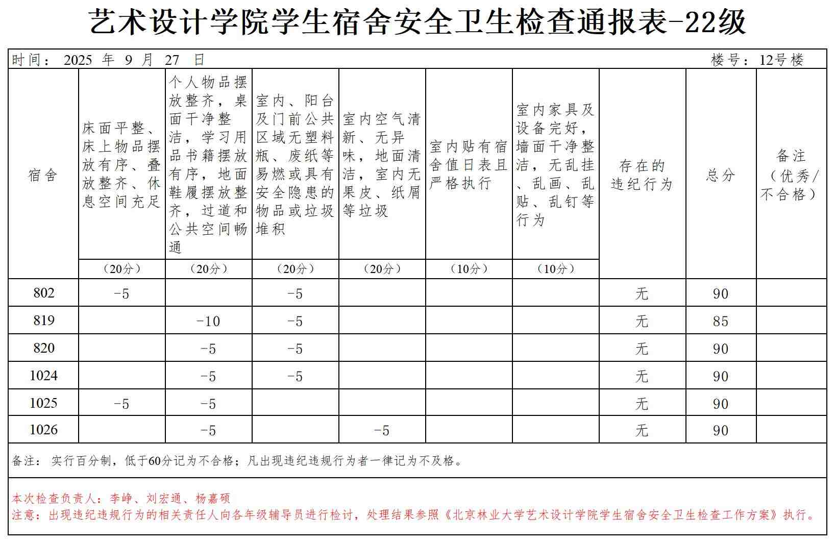 22级男艺术设计学院学生宿舍安全卫生检查通报表_Sheet1.jpg