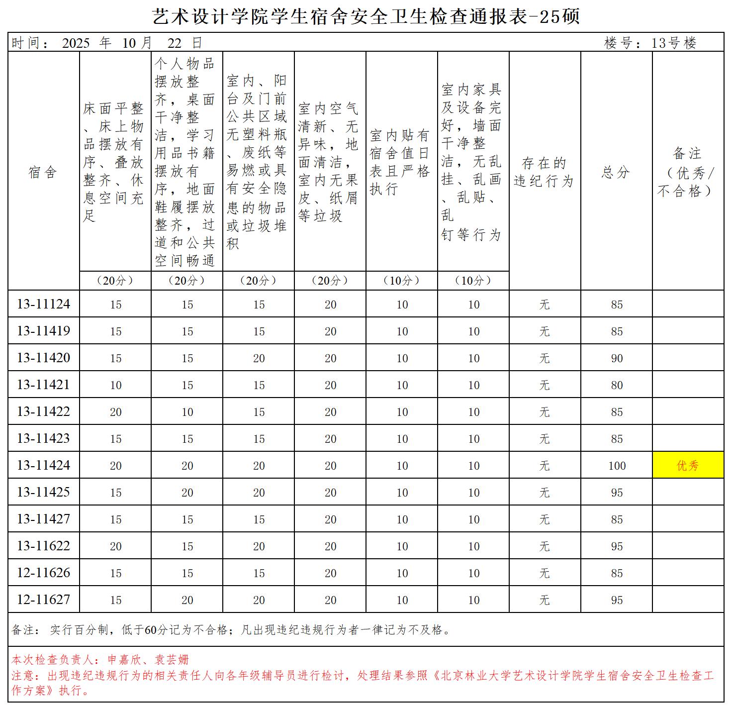 25级女研究生宿舍检查通报表(1)_Sheet1.jpg