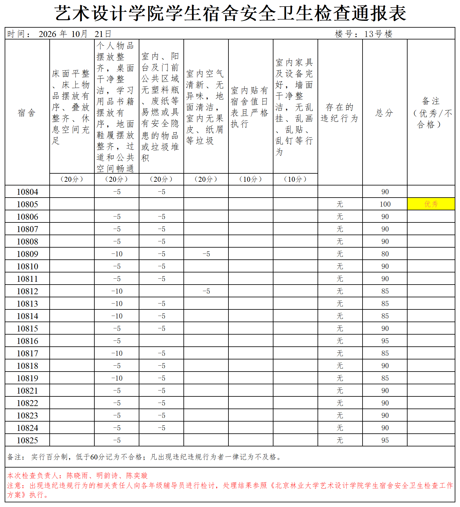 24级女艺术设计学院学生宿舍安全卫生检查通报表（10.21）_Sheet1.png